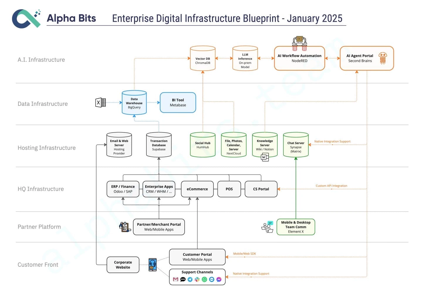 Digital Transformation for CXOs: A Practical Leadership Framework