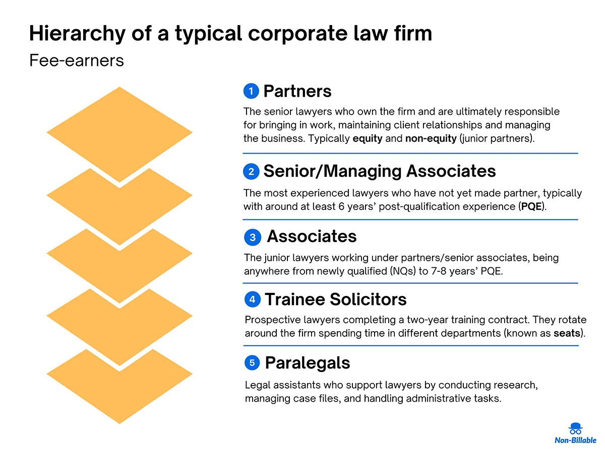 Traditional law firm hierarchy and leverage pyramid
