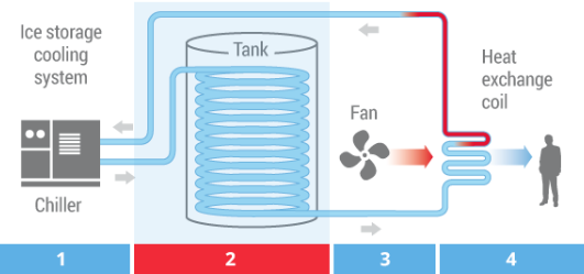 I.C.E. Battery Cooling: The Science and Savings (ICE - Part 2)