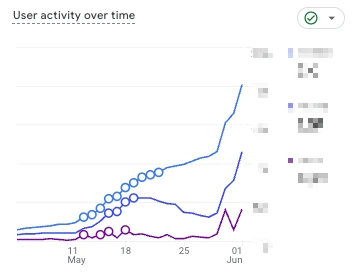 Today's snapshot. GA shows the tip of a hockey stick.