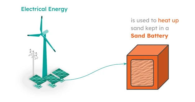 Converting Electricity into Thermal Energy at 98% efficiency