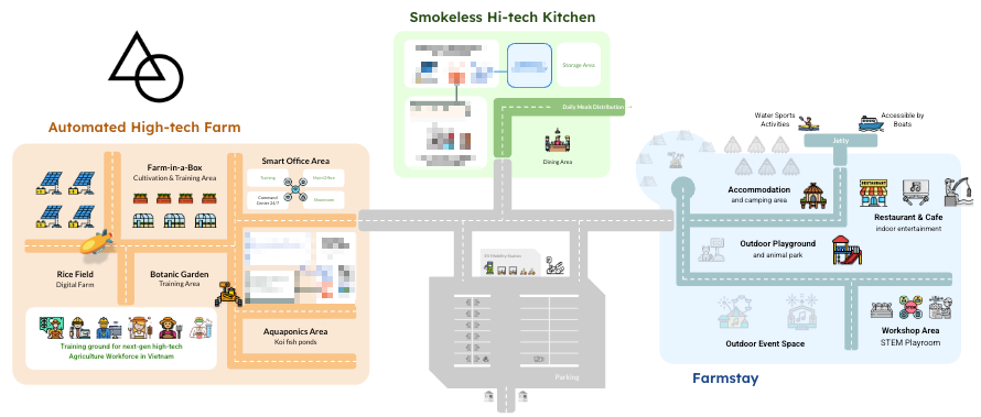 An overview of the Digital High-tech Farm experience in Da Nang.