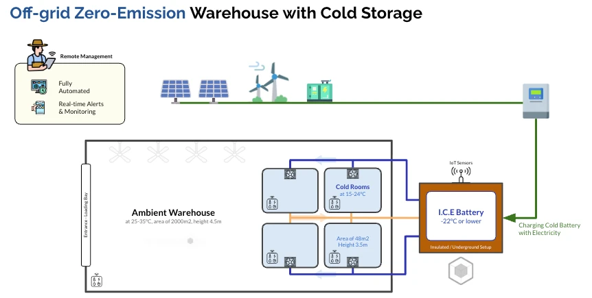 Thermion's Off-grid Zero-Emission Cold Warehouse model (for Logistics)