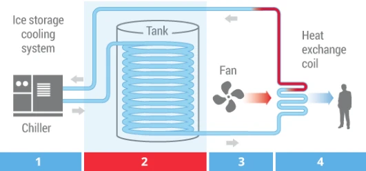 In the simplest form, Cold Energy is stored in the ICE Battery Tank in the form of a large uniform frozen ice block at 0°C or lower