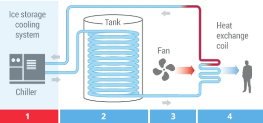 During night time, off-peak hours, water that contains 25% ethylene or propylene glycol is cooled by a chiller. That solution circulates inside the heat exchanger within the ICE Battery tank, freezing 95% of the water that surrounds the heat exchanger inside the tank. The water surrounding the heat exchanger never leaves the tank.