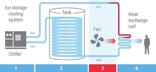 During the day-time on peak hours, the glycol solution circulates through the ice storage tanks to deliver the cold stored energy to the building to augment or offset electric chiller cooling. A fan blows air over the coils to deliver cooling to the occupant spaces. People feel cool and comfortable and never know ice storage is being used to save money on cooling costs.